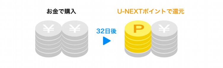 U-NEXT（ユーネクスト）ポイントバックプログラムの